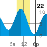 Mitchell Bay tide chart for Friday, December 22, 2023