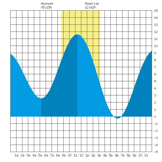 Mitchell Bay tide chart for Saturday, December 23, 2023