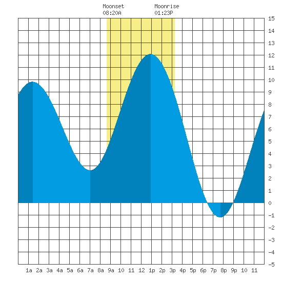 Mitchell Bay tide chart for Monday, December 25, 2023