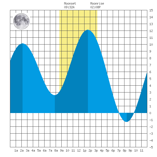 Mitchell Bay tide chart for Tuesday, December 26, 2023