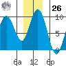 Mitchell Bay tide chart for Tuesday, December 26, 2023