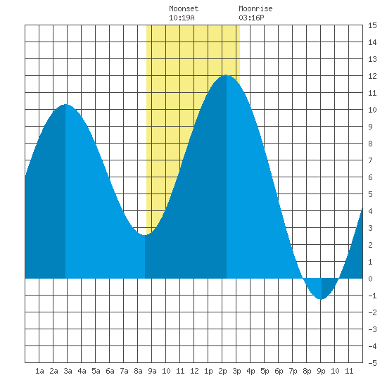 Mitchell Bay tide chart for Wednesday, December 27, 2023