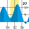 Mitchell Bay tide chart for Wednesday, December 27, 2023