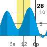 Mitchell Bay tide chart for Thursday, December 28, 2023