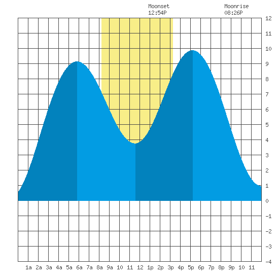 Mitchell Bay tide chart for Saturday, December 2, 2023