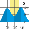 Mitchell Bay tide chart for Saturday, December 2, 2023