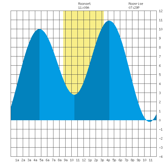 Mitchell Bay tide chart for Saturday, December 30, 2023