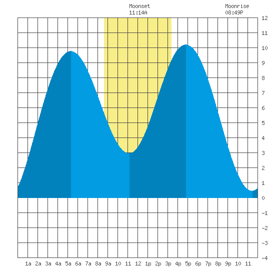 Mitchell Bay tide chart for Sunday, December 31, 2023