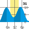 Mitchell Bay tide chart for Sunday, December 31, 2023