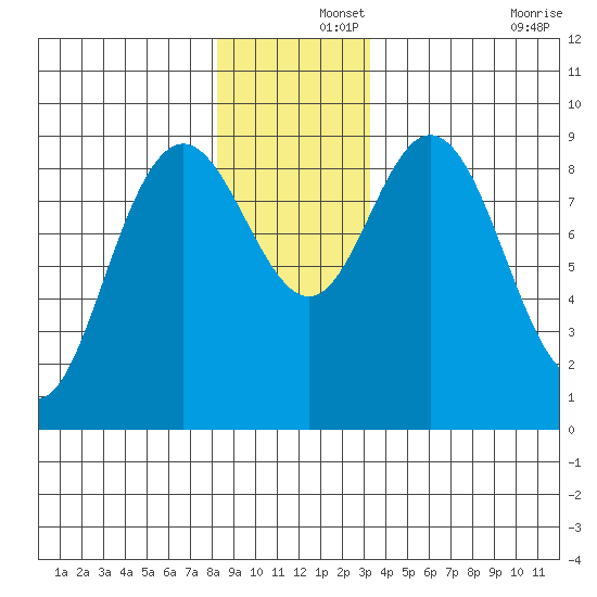 Mitchell Bay tide chart for Sunday, December 3, 2023