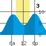 Mitchell Bay tide chart for Sunday, December 3, 2023