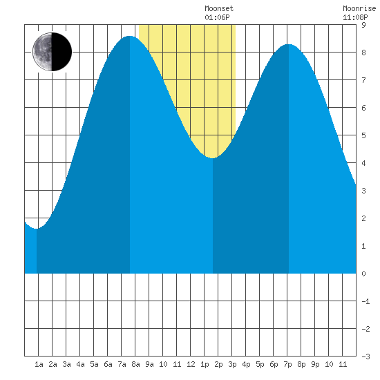 Mitchell Bay tide chart for Monday, December 4, 2023