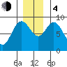 Mitchell Bay tide chart for Monday, December 4, 2023