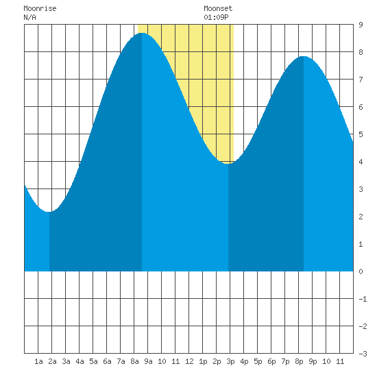 Mitchell Bay tide chart for Tuesday, December 5, 2023