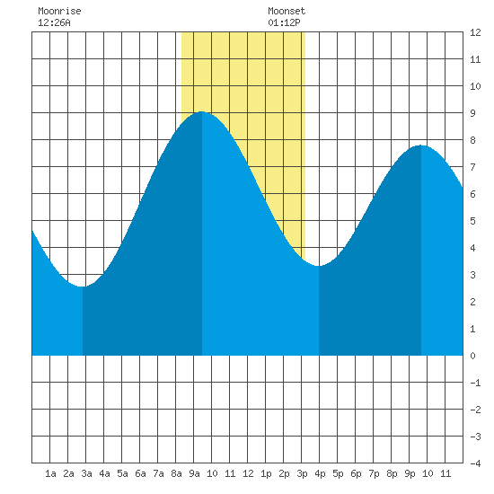 Mitchell Bay tide chart for Wednesday, December 6, 2023
