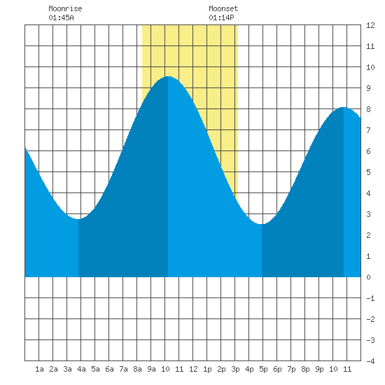 Mitchell Bay tide chart for Thursday, December 7, 2023