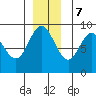 Mitchell Bay tide chart for Thursday, December 7, 2023