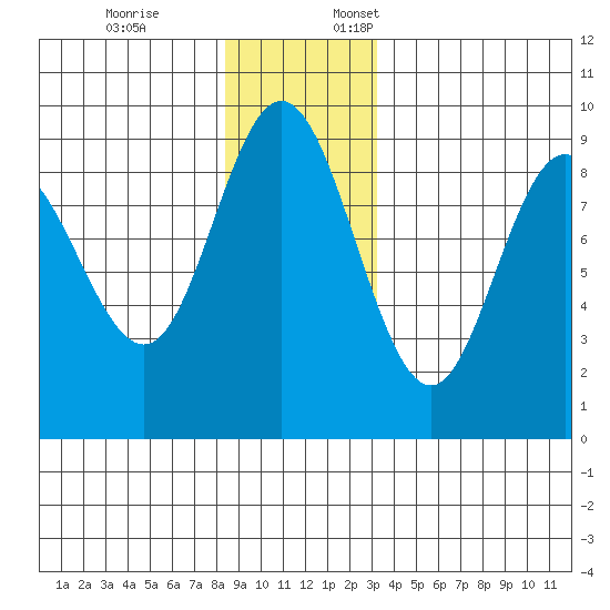 Mitchell Bay tide chart for Friday, December 8, 2023
