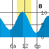 Mitchell Bay tide chart for Friday, December 8, 2023