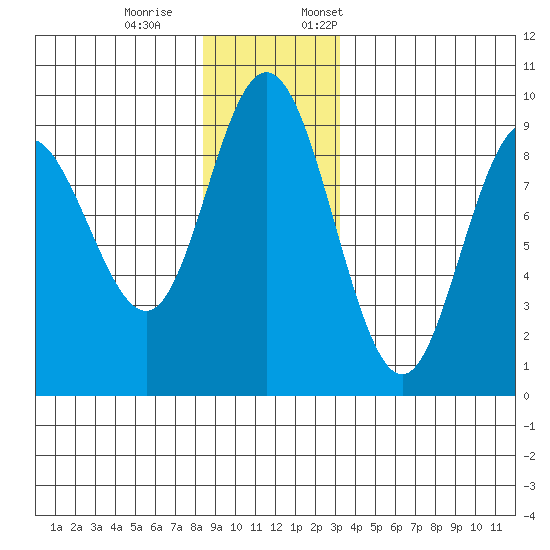 Mitchell Bay tide chart for Saturday, December 9, 2023