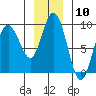 Mitchell Bay tide chart for Wednesday, January 10, 2024