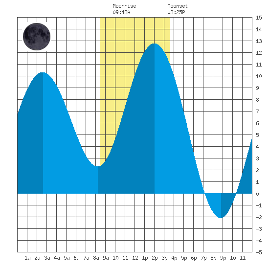 Mitchell Bay tide chart for Thursday, January 11, 2024