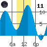 Mitchell Bay tide chart for Thursday, January 11, 2024