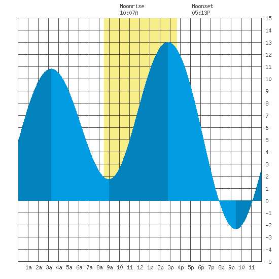 Mitchell Bay tide chart for Friday, January 12, 2024