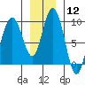 Mitchell Bay tide chart for Friday, January 12, 2024