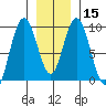 Mitchell Bay tide chart for Monday, January 15, 2024