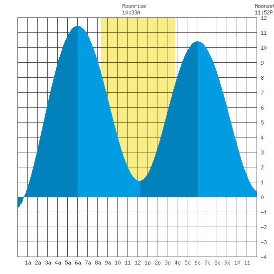 Mitchell Bay tide chart for Tuesday, January 16, 2024