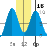 Mitchell Bay tide chart for Tuesday, January 16, 2024