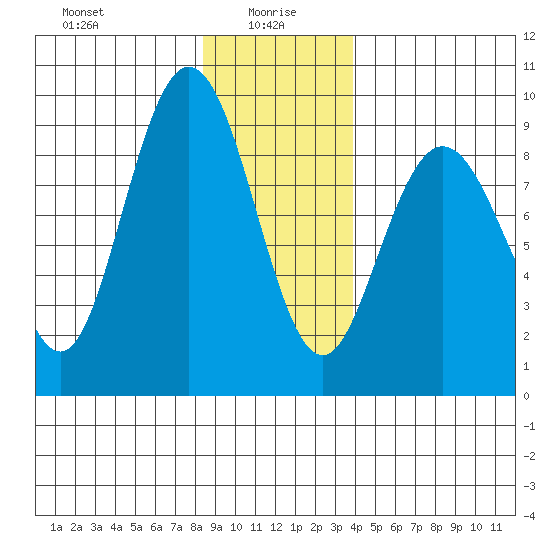 Mitchell Bay tide chart for Thursday, January 18, 2024