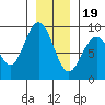Mitchell Bay tide chart for Friday, January 19, 2024