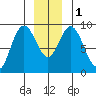 Mitchell Bay tide chart for Monday, January 1, 2024