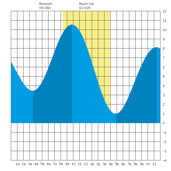 Mitchell Bay tide chart for Saturday, January 20, 2024
