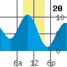 Mitchell Bay tide chart for Saturday, January 20, 2024
