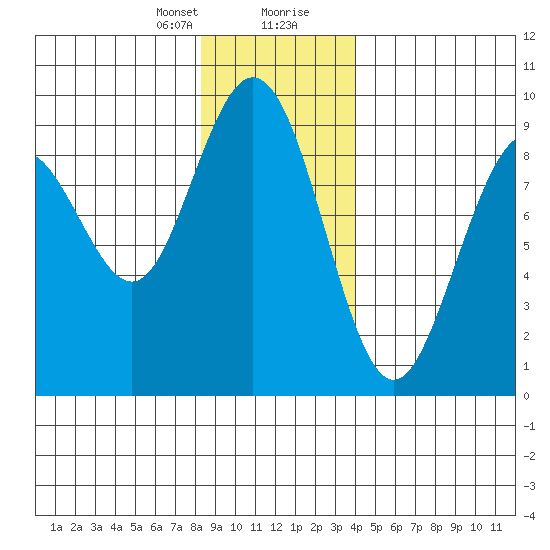 Mitchell Bay tide chart for Sunday, January 21, 2024