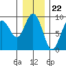 Mitchell Bay tide chart for Monday, January 22, 2024