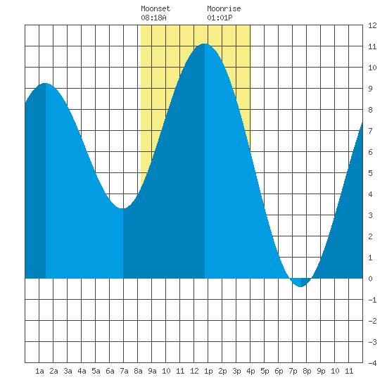 Mitchell Bay tide chart for Tuesday, January 23, 2024