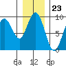 Mitchell Bay tide chart for Tuesday, January 23, 2024