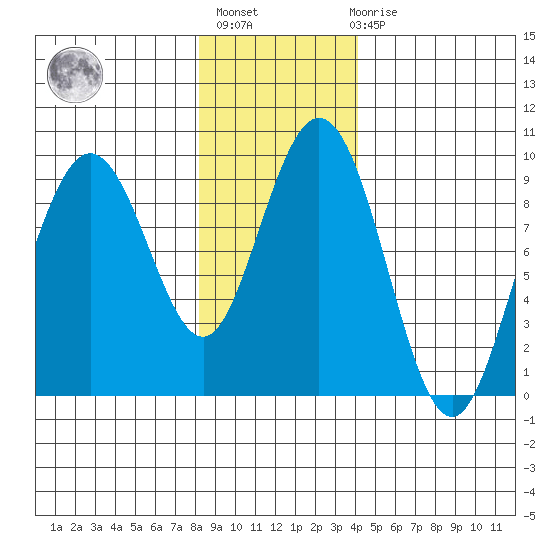 Mitchell Bay tide chart for Thursday, January 25, 2024