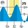 Mitchell Bay tide chart for Thursday, January 25, 2024