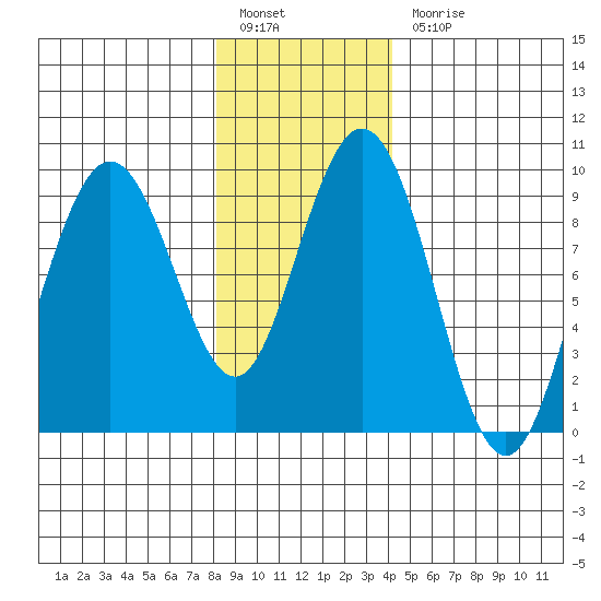 Mitchell Bay tide chart for Friday, January 26, 2024