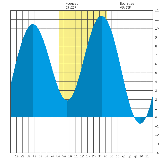 Mitchell Bay tide chart for Saturday, January 27, 2024