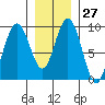 Mitchell Bay tide chart for Saturday, January 27, 2024