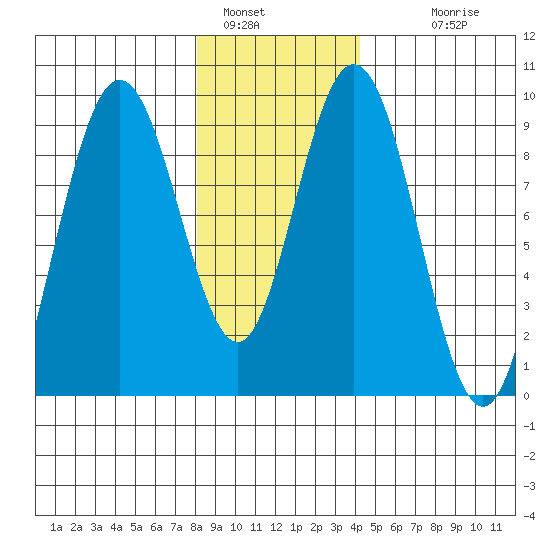 Mitchell Bay tide chart for Sunday, January 28, 2024