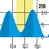 Mitchell Bay tide chart for Sunday, January 28, 2024