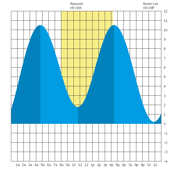 Mitchell Bay tide chart for Monday, January 29, 2024