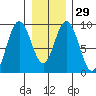 Mitchell Bay tide chart for Monday, January 29, 2024